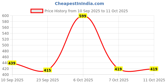 myntra.com HRX by Hrithik Roshan Men Sliders hrx by hrithik roshan Price History Graph from 10 Sep 2025 to 11 Oct 2025
