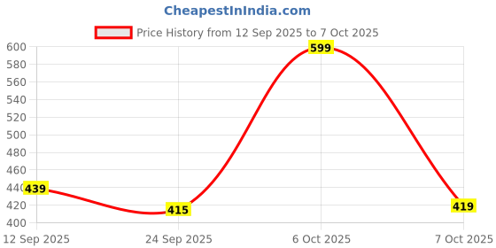 myntra.com HRX by Hrithik Roshan Men Sliders hrx by hrithik roshan Price History Graph from 12 Sep 2025 to 7 Oct 2025