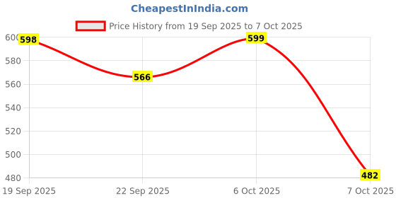 myntra.com HRX by Hrithik Roshan Men Sliders hrx by hrithik roshan Price History Graph from 19 Sep 2025 to 7 Oct 2025