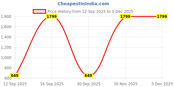 myntra.com HRX by Hrithik Roshan Men Sliders hrx by hrithik roshan Price History Graph from 12 Sep 2025 to 5 Dec 2025