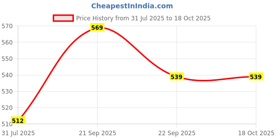 myntra.com HRX by Hrithik Roshan Men Sliders Flip Flops hrx by hrithik roshan Price History Graph from 31 Jul 2025 to 18 Oct 2025