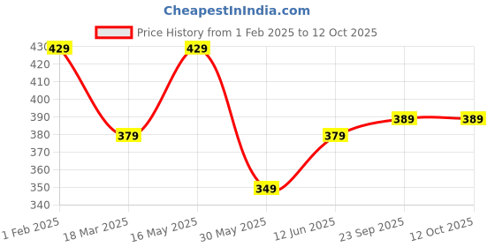 myntra.com HRX by Hrithik Roshan Men Slim Fit T-shirt hrx by hrithik roshan Price History Graph from 1 Feb 2025 to 4 Oct 2025