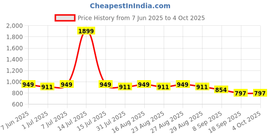 myntra.com HRX by Hrithik Roshan Men Slim Fit Track Pants hrx by hrithik roshan Price History Graph from 7 Jun 2025 to 4 Oct 2025