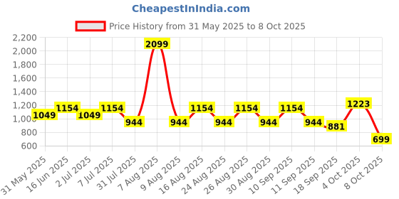 myntra.com HRX by Hrithik Roshan Men Slim Fit Track Pants hrx by hrithik roshan Price History Graph from 31 May 2025 to 4 Oct 2025