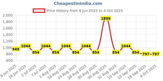 myntra.com HRX by Hrithik Roshan Men Slim Fit Track Pants hrx by hrithik roshan Price History Graph from 8 Jun 2025 to 4 Oct 2025