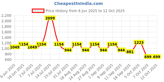 myntra.com HRX by Hrithik Roshan Men Slim Fit Track Pants hrx by hrithik roshan Price History Graph from 6 Jun 2025 to 4 Oct 2025