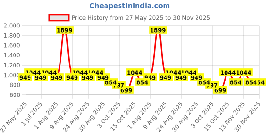 myntra.com HRX By Hrithik Roshan Men Slim Fit Track Pants hrx by hrithik roshan Price History Graph from 27 May 2025 to 30 Nov 2025