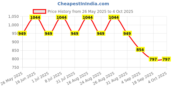 myntra.com HRX by Hrithik Roshan Men Slim Fit Track Pants hrx by hrithik roshan Price History Graph from 26 May 2025 to 4 Oct 2025