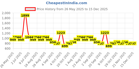 myntra.com HRX by Hrithik Roshan Men Slim Fit Track Pants hrx by hrithik roshan Price History Graph from 26 May 2025 to 14 Dec 2025