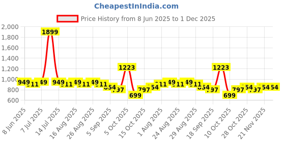 myntra.com HRX by Hrithik Roshan Men Slim Fit Track Pants hrx by hrithik roshan Price History Graph from 8 Jun 2025 to 1 Dec 2025