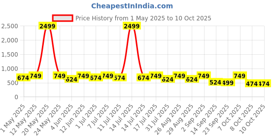 myntra.com HRX by Hrithik Roshan Men Slip-On hrx by hrithik roshan Price History Graph from 1 May 2025 to 10 Oct 2025