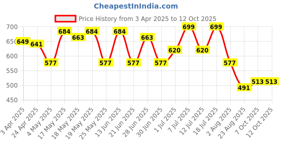 myntra.com HRX by Hrithik Roshan Men Slip On Clogs hrx by hrithik roshan Price History Graph from 3 Apr 2025 to 7 Oct 2025