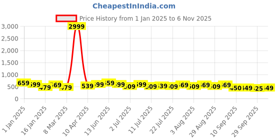 myntra.com HRX by Hrithik Roshan Men Slip-On Sliders hrx by hrithik roshan Price History Graph from 1 Jan 2025 to 6 Nov 2025