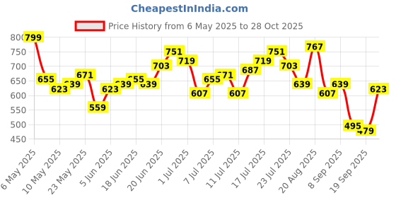myntra.com HRX by Hrithik Roshan Men Slit Hem Lifestyle Track Pants hrx by hrithik roshan Price History Graph from 6 May 2025 to 28 Oct 2025