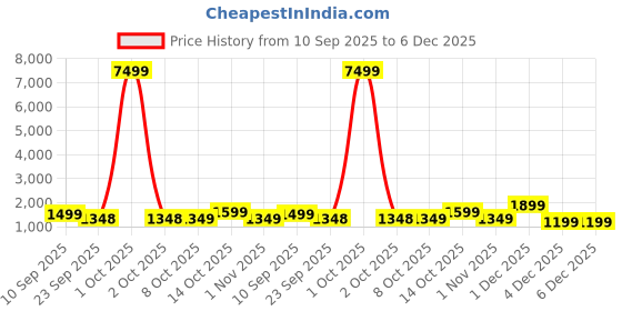 myntra.com HRX by Hrithik Roshan Men Smart Casual Shoes hrx by hrithik roshan Price History Graph from 10 Sep 2025 to 6 Dec 2025