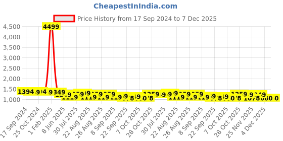 myntra.com HRX by Hrithik Roshan Men Sneakers hrx by hrithik roshan Price History Graph from 17 Sep 2024 to 7 Dec 2025