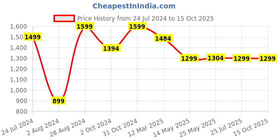 myntra.com HRX by Hrithik Roshan Men Sneakers hrx by hrithik roshan Price History Graph from 24 Jul 2024 to 14 Oct 2025