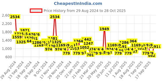 myntra.com HRX by Hrithik Roshan Men Sneakers hrx by hrithik roshan Price History Graph from 29 Aug 2024 to 28 Oct 2025