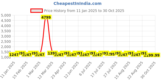 myntra.com HRX by Hrithik Roshan Men Sneakers hrx by hrithik roshan Price History Graph from 11 Jan 2025 to 30 Oct 2025