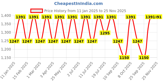 myntra.com HRX by Hrithik Roshan Men Sneakers hrx by hrithik roshan Price History Graph from 11 Jan 2025 to 24 Nov 2025