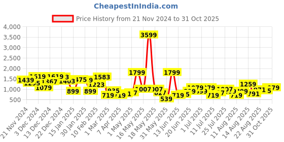 myntra.com HRX by Hrithik Roshan Men Sneakers hrx by hrithik roshan Price History Graph from 21 Nov 2024 to 31 Oct 2025