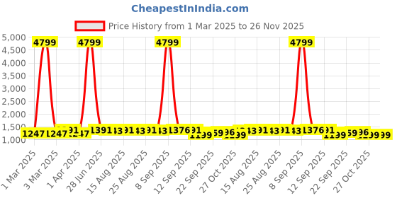 myntra.com HRX by Hrithik Roshan Men Sneakers hrx by hrithik roshan Price History Graph from 1 Mar 2025 to 25 Nov 2025