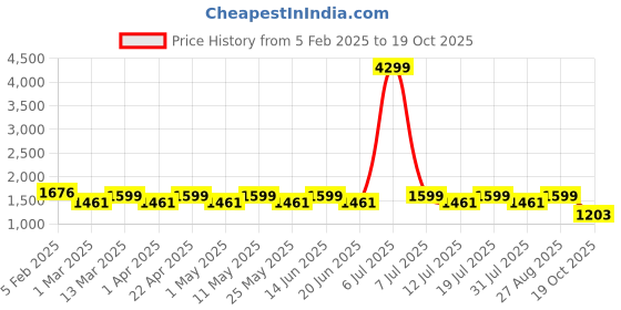 myntra.com HRX by Hrithik Roshan Men Sneakers hrx by hrithik roshan Price History Graph from 5 Feb 2025 to 19 Oct 2025