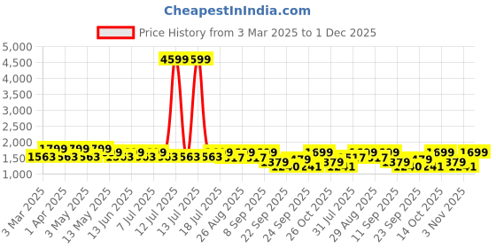 myntra.com HRX by Hrithik Roshan Men Sneakers hrx by hrithik roshan Price History Graph from 3 Mar 2025 to 1 Dec 2025