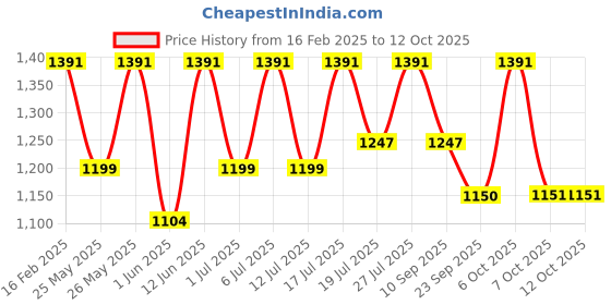myntra.com HRX by Hrithik Roshan Men Sneakers hrx by hrithik roshan Price History Graph from 16 Feb 2025 to 12 Oct 2025