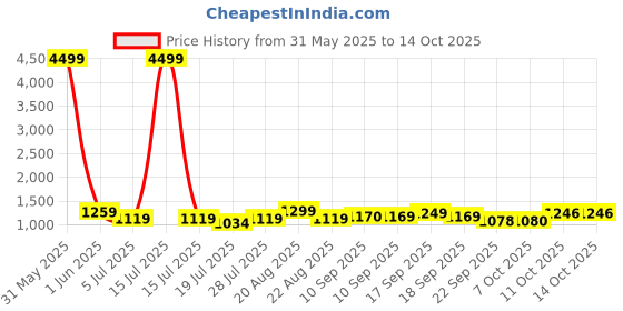 myntra.com HRX by Hrithik Roshan Men Sneakers hrx by hrithik roshan Price History Graph from 31 May 2025 to 14 Oct 2025