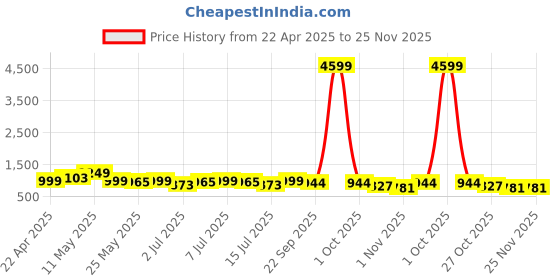 myntra.com HRX by Hrithik Roshan Men Sneakers hrx by hrithik roshan Price History Graph from 22 Apr 2025 to 24 Nov 2025