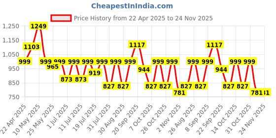 myntra.com HRX by Hrithik Roshan Men Sneakers hrx by hrithik roshan Price History Graph from 22 Apr 2025 to 24 Nov 2025