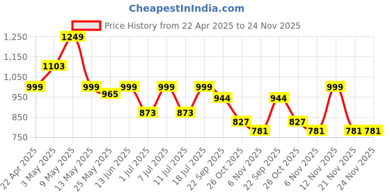 myntra.com HRX by Hrithik Roshan Men Sneakers hrx by hrithik roshan Price History Graph from 22 Apr 2025 to 23 Nov 2025