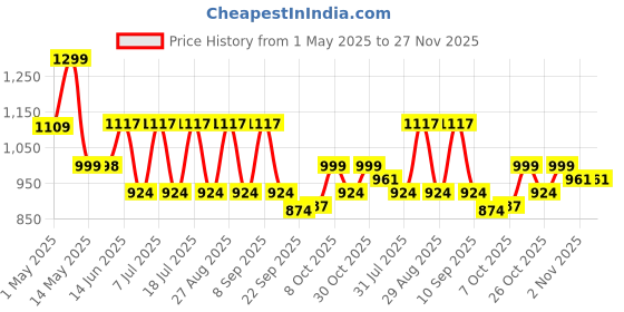 myntra.com HRX by Hrithik Roshan Men Sneakers hrx by hrithik roshan Price History Graph from 1 May 2025 to 27 Nov 2025