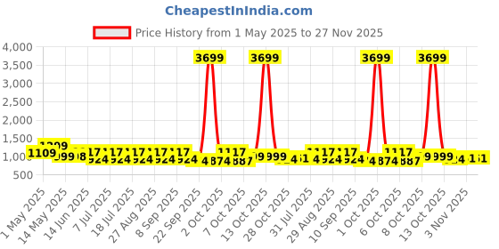 myntra.com HRX by Hrithik Roshan Men Sneakers hrx by hrithik roshan Price History Graph from 1 May 2025 to 26 Nov 2025