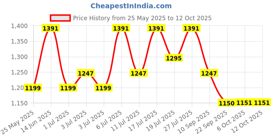 myntra.com HRX by Hrithik Roshan Men Sneakers hrx by hrithik roshan Price History Graph from 25 May 2025 to 11 Oct 2025