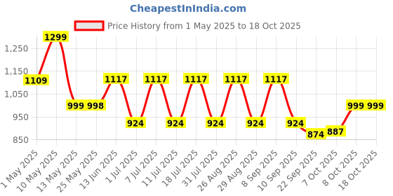 myntra.com HRX by Hrithik Roshan Men Sneakers hrx by hrithik roshan Price History Graph from 1 May 2025 to 18 Oct 2025
