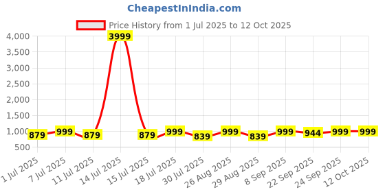 myntra.com HRX by Hrithik Roshan Men Sneakers hrx by hrithik roshan Price History Graph from 1 Jul 2025 to 12 Oct 2025
