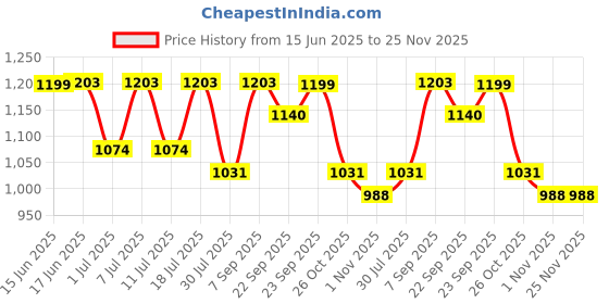 myntra.com HRX by Hrithik Roshan Men Sneakers hrx by hrithik roshan Price History Graph from 15 Jun 2025 to 24 Nov 2025