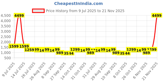 myntra.com HRX by Hrithik Roshan Men Sneakers hrx by hrithik roshan Price History Graph from 9 Jul 2025 to 21 Nov 2025