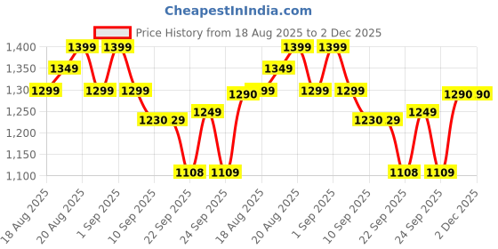 myntra.com HRX by Hrithik Roshan Men Sneakers hrx by hrithik roshan Price History Graph from 18 Aug 2025 to 2 Dec 2025