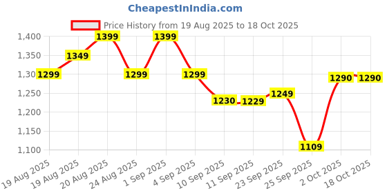 myntra.com HRX by Hrithik Roshan Men Sneakers hrx by hrithik roshan Price History Graph from 19 Aug 2025 to 18 Oct 2025