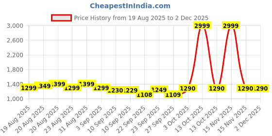 myntra.com HRX by Hrithik Roshan Men Sneakers hrx by hrithik roshan Price History Graph from 19 Aug 2025 to 2 Dec 2025