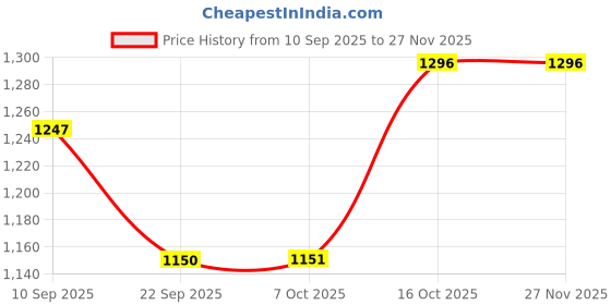 myntra.com HRX by Hrithik Roshan Men Sneakers hrx by hrithik roshan Price History Graph from 10 Sep 2025 to 26 Nov 2025
