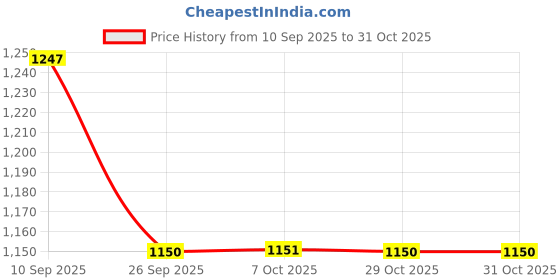 myntra.com HRX by Hrithik Roshan Men Sneakers hrx by hrithik roshan Price History Graph from 10 Sep 2025 to 30 Oct 2025
