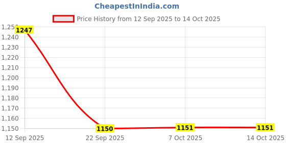 myntra.com HRX by Hrithik Roshan Men Sneakers hrx by hrithik roshan Price History Graph from 12 Sep 2025 to 13 Oct 2025