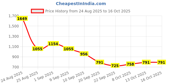 myntra.com HRX by Hrithik Roshan Men Sneakers hrx by hrithik roshan Price History Graph from 24 Aug 2025 to 16 Oct 2025