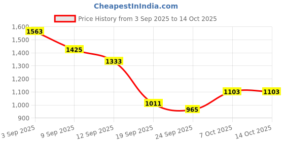 myntra.com HRX by Hrithik Roshan Men Sneakers hrx by hrithik roshan Price History Graph from 3 Sep 2025 to 14 Oct 2025