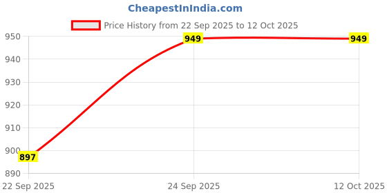 myntra.com HRX by Hrithik Roshan Men Sneakers hrx by hrithik roshan Price History Graph from 22 Sep 2025 to 12 Oct 2025