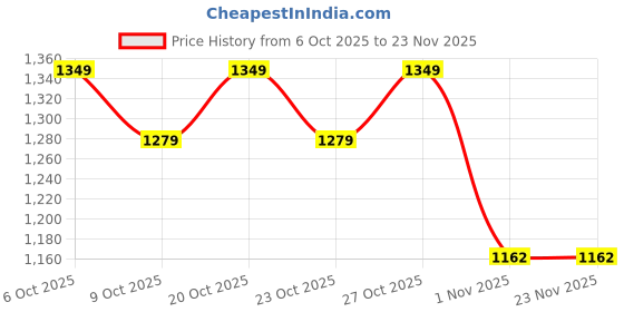 myntra.com HRX by Hrithik Roshan Men Sneakers hrx by hrithik roshan Price History Graph from 6 Oct 2025 to 23 Nov 2025